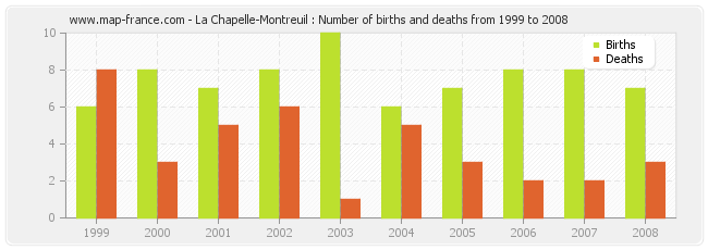 La Chapelle-Montreuil : Number of births and deaths from 1999 to 2008